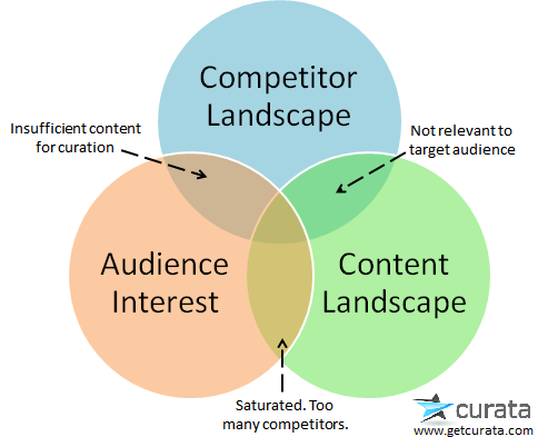 Content Curation Strategy