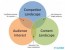 5 Tips for Choosing a Content Curation Topic