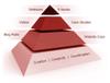 A Food Pyramid for Content Marketing