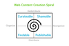 The Web Content Creation Spiral