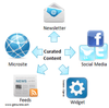 Content Curation Tools: How to pick the right venue?