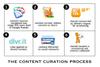 Content Curation: Streamlining The Process Of Populating Your Social Networks With Relevant, Interesting and Engaging Content