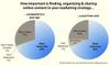 Content Curation Has Taken Center Stage as Marketing Strategy, per Study Results From HiveFire